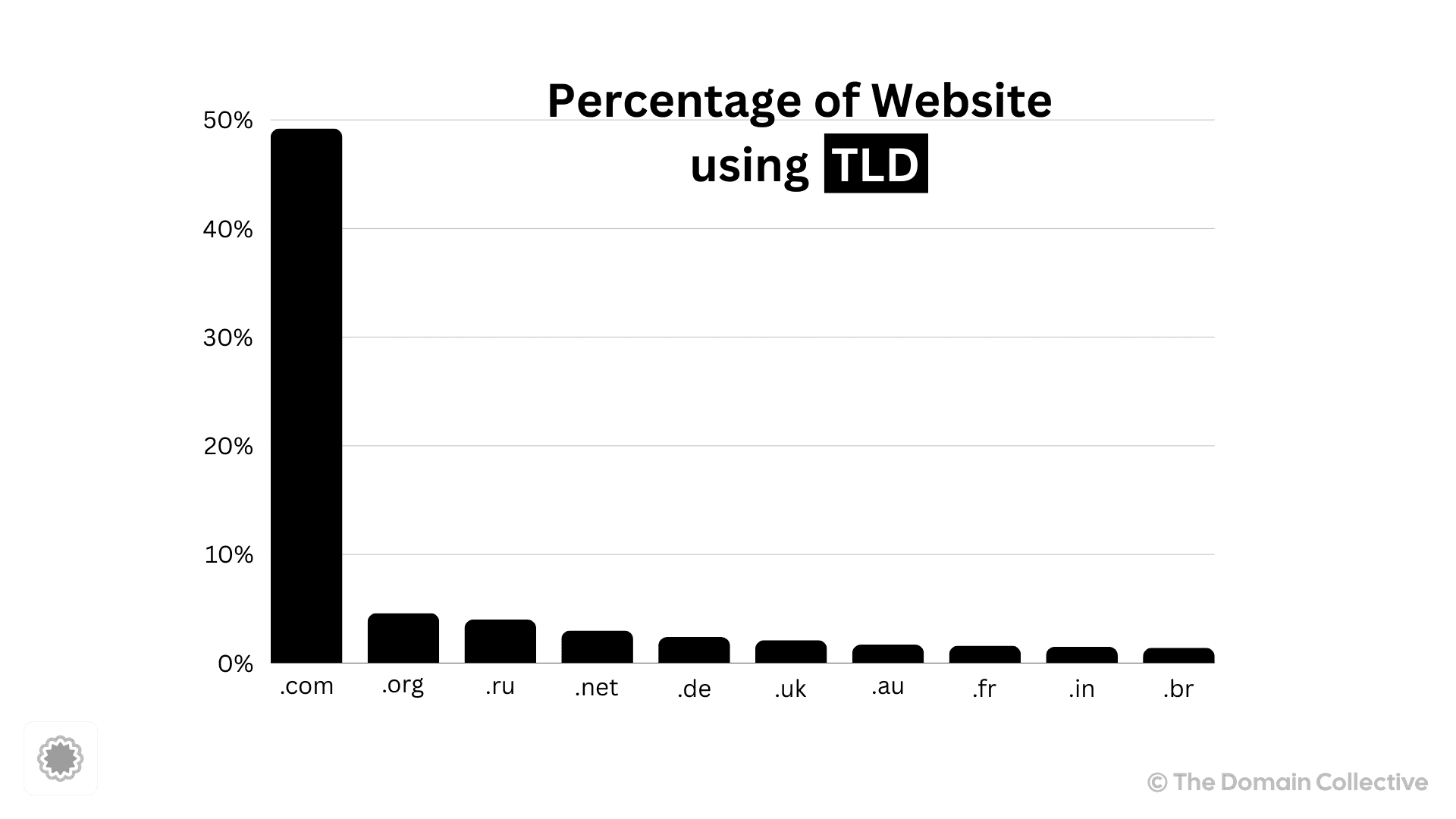 most popular TLD chart illustration