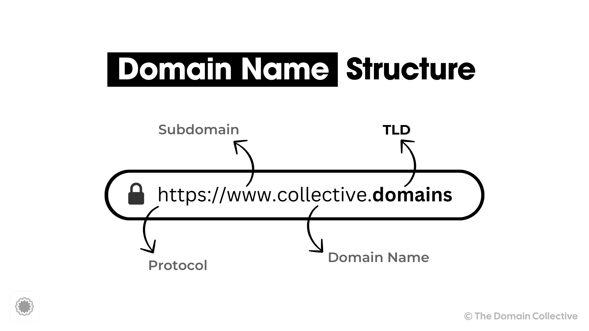 Domain URL Structure TLD